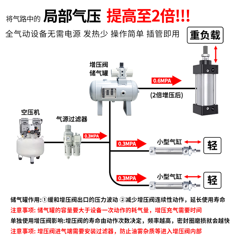 SMC气动增压阀VBA10A-02/VBA20A-03/VBA40A-04GN空气压气体增压阀 - 图2