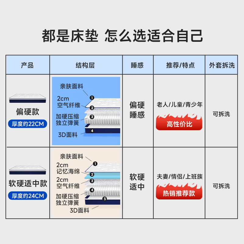 盒子床垫压缩卷包独立弹簧家用卧室全拆护脊软硬两用席梦思名牌 - 图2