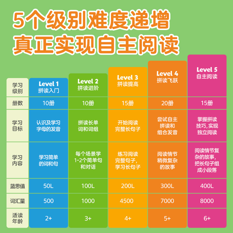 当当网正版童书 乐乐趣 小猪佩奇自然拼读分级绘本Level 3拼读提高月度完整句子(15册)3-6岁学前幼儿英语早教启蒙绘本睡前阅读故事