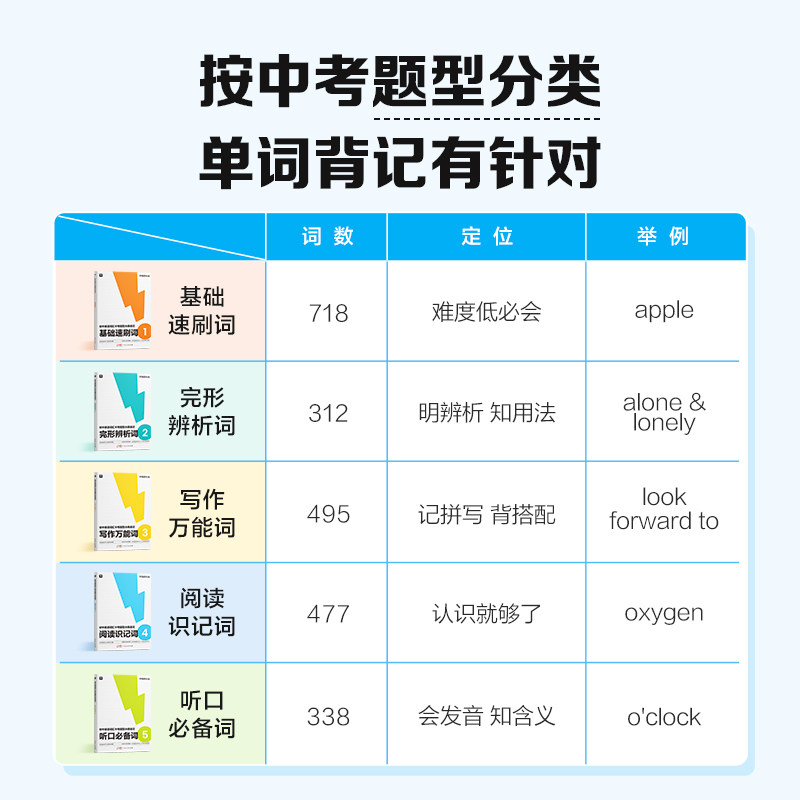 学而思秘籍初中英语词汇中考题型分类速记2000+词1600单词学习神器新课标三级词汇教材差距词阅读拓展词基础速刷词听口必背词