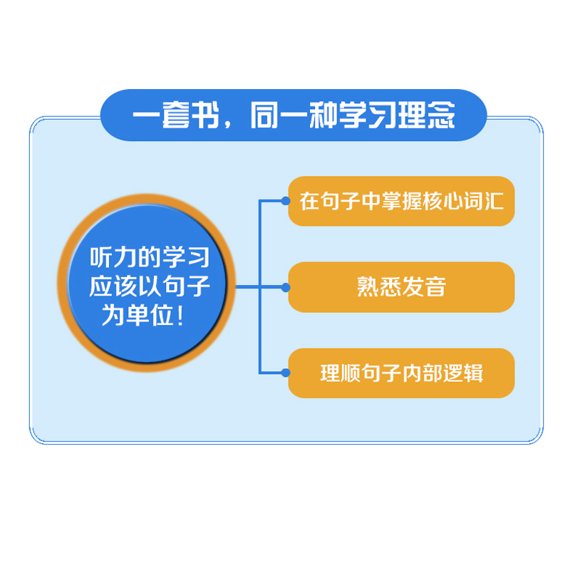 剑桥PET听力1100句-图2