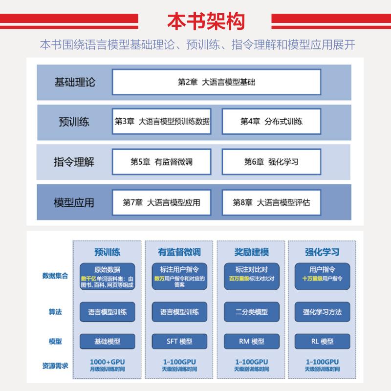 大规模语言模型：从理论到实践 - 图2