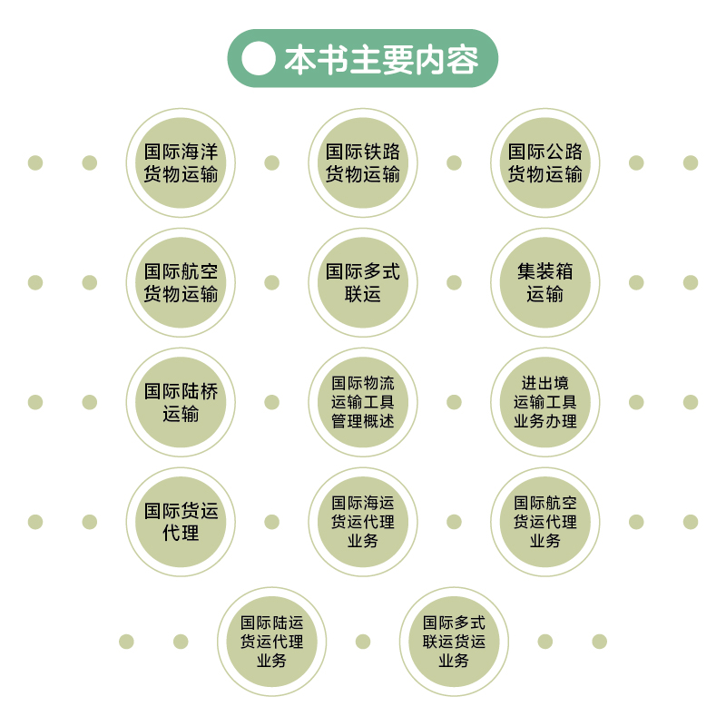 当当网 国际物流与货运代理从入门到精通 许丽洁 人民邮电出版社 正版书籍 - 图2