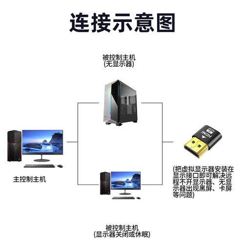 显卡欺骗器hdmi虚拟显示器dp高刷新144hz游戏挂机DVI远程假显示器