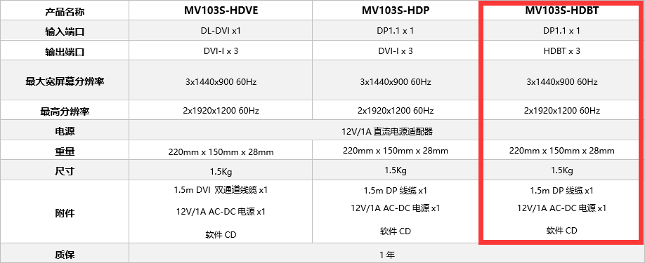 大视HDBASET三屏宝/外置多屏宝MV103S-HDBT  支持5760x1200@30Hz - 图2