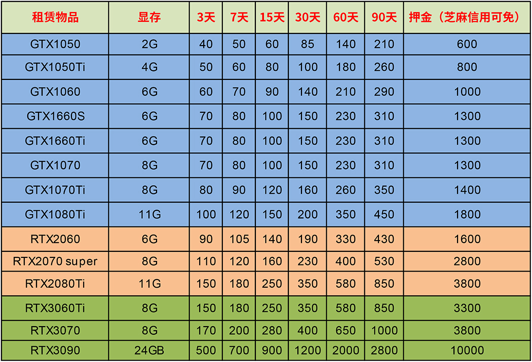 租赁显卡出租深度学习GTX1080Ti RTX3090 2070S 2080Ti3070免押金 - 图0