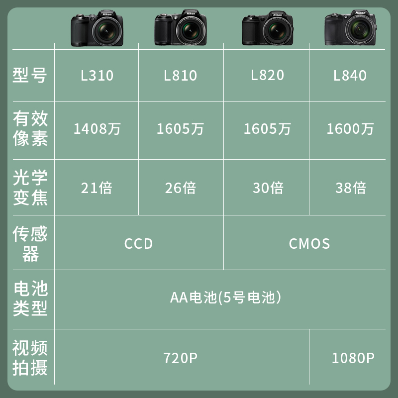 Nikon/尼康 COOLPIX L820数码相机 长焦小单反 高清L320/L330 - 图0