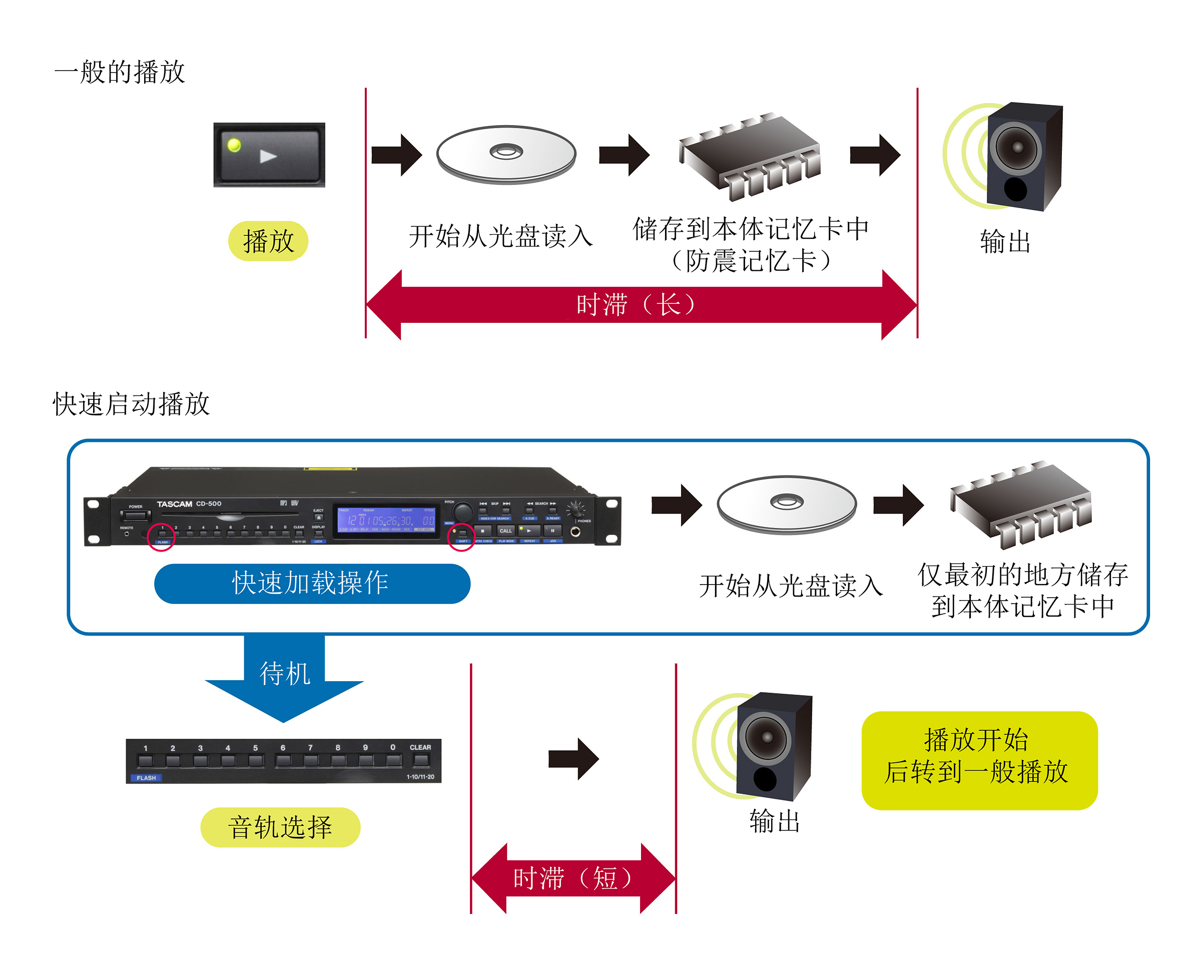 TASCAM CD-500B舞台CD播放器固定安装CD-200SB CD200ILCD播放机-图2