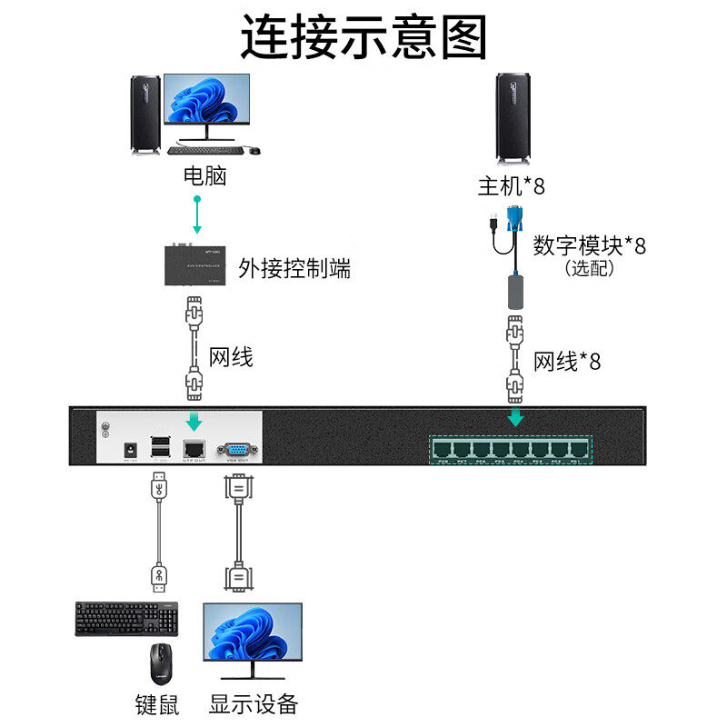 迈拓维矩MT-9108MS 8路数字网口KVM切换器8进1出VGA电脑显示器usb键盘鼠标共享器1u机架式远程机房管理服务器