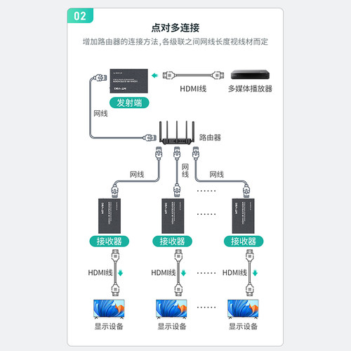 迈拓维矩MT-ED06 高清HDMI转网线延长器200米网口转HDMI信号传输器一发多收电脑监控视频显示器投影仪线延长 - 图1