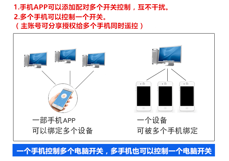 32路48路64路80路96路电脑开关机远程控制定时按钮无线wifi智能 - 图2