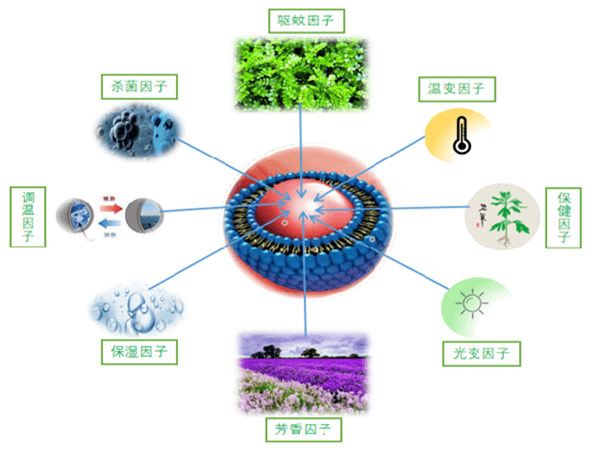 相变微胶囊涂层胶印染纺织助剂石蜡微胶囊乳液粉体可定制 - 图0