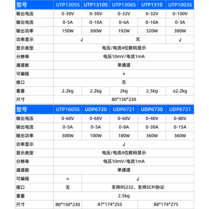 优利德UTP1306S高精度维修数显式开关型UTP1310可调直流稳压电源 - 图2