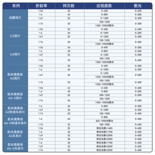 韩国凯米u6防蓝光1.74镜片u2配镜近视眼镜片1.67高度数定制u6金罡