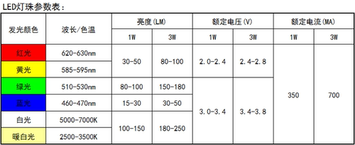 带20mm铝基板高亮1W3瓦大功率LED灯珠灯泡红绿蓝黄白维修灯具光源 - 图1