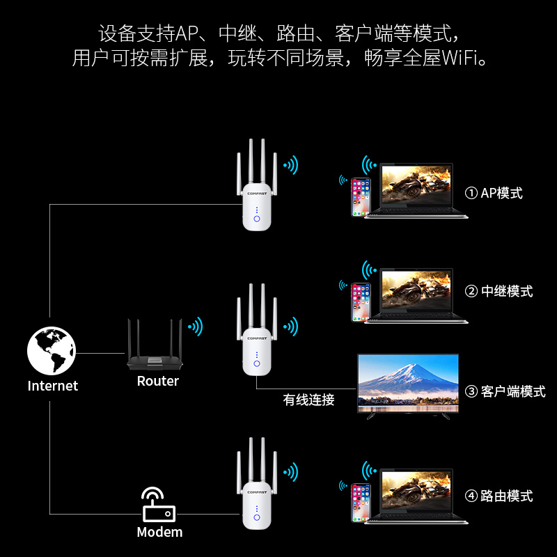 COMFAST CF-WR758AC双频5G四天线1200兆WIFI信号扩大器WiFi放大器无线增强wife信号中继接收家用路由加强扩展 - 图3