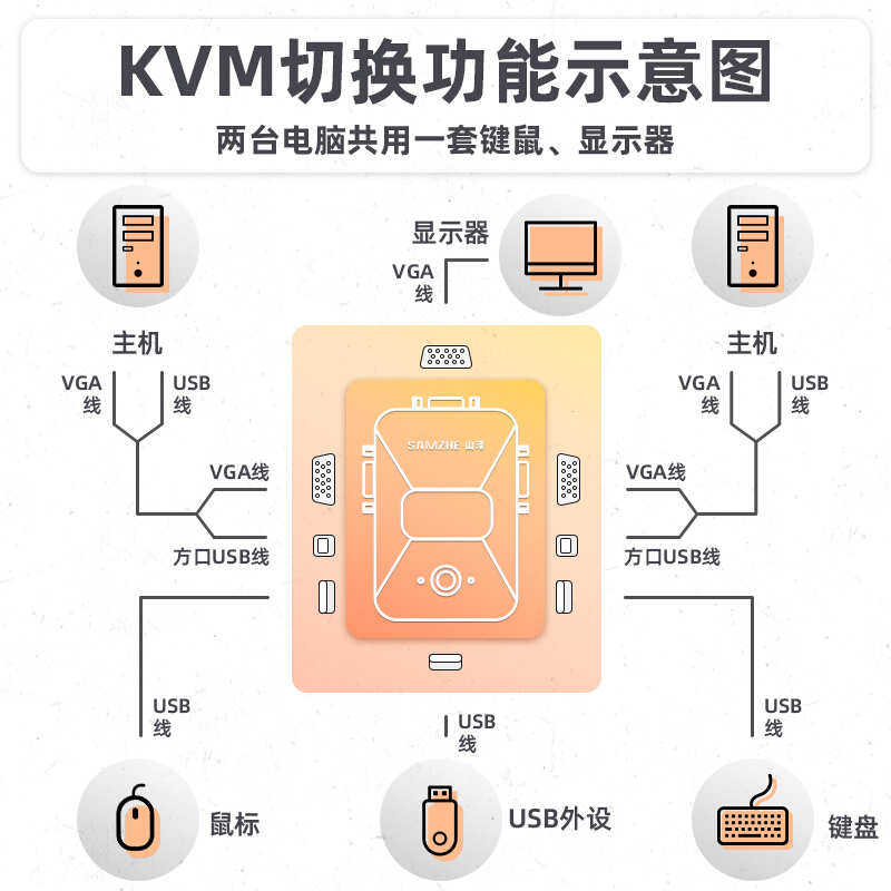 山泽KVM切换器VGA2口二进一出手动usb2.0接口4口四进一出鼠标键盘显示器共享器 - 图3