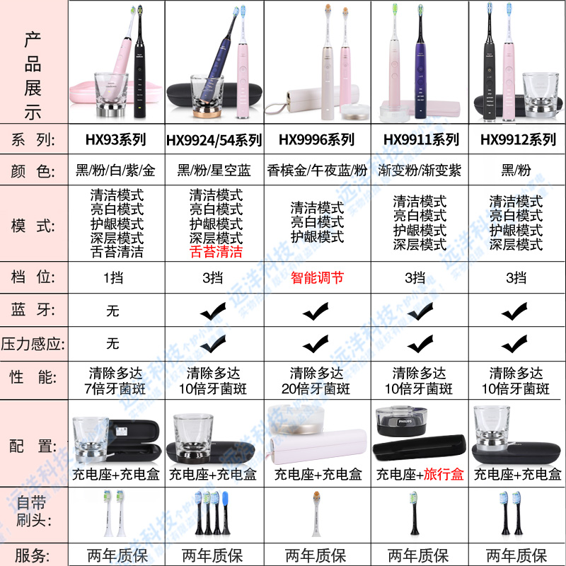 飞利浦声波电动牙刷HX9924感应充电智能成人钻石HX9996/9911升级-图1