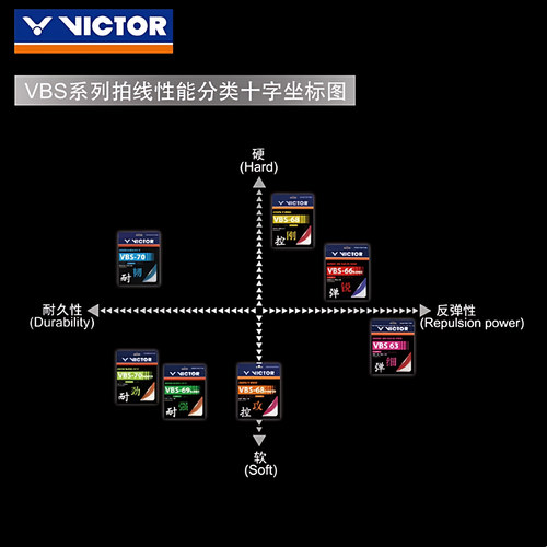 victor胜利正品羽毛球线拉线耐打高弹力线VBS70P/66N/70/68P/63线 - 图3