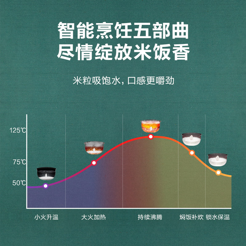 美的ih家用低糖智能预约4升电饭锅 中营电器电饭煲