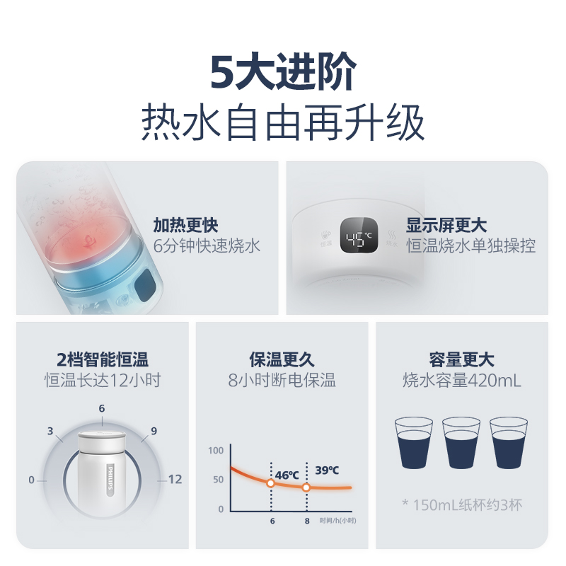 飞利浦恒温烧水杯小型便携式烧水壶办公室旅行加热电热水杯保温杯-图1