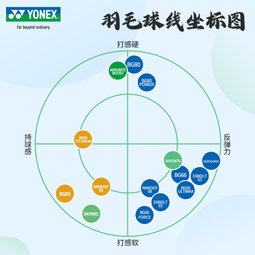 YONEX尤尼克斯羽毛球线yy羽拍线耐久耐打型专业训练羽线BG65/65TI - 图1