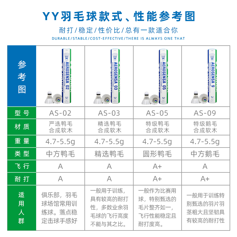 YONEX尤尼克斯羽毛球yy正品鹅毛鸭毛训练球12只装AS9比赛用球AS05 - 图2