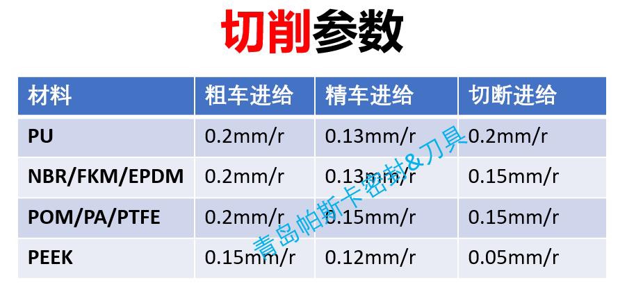 聚氨酯刀具导轮包胶辊轮外圆塑料车刀粒PU橡胶NBR尼龙车削密封 - 图1