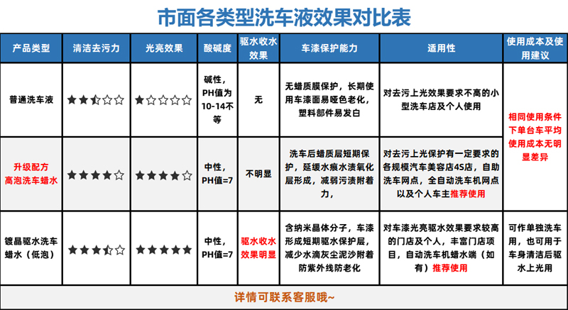 洗车水蜡高泡沫蜡水洗车液中性大桶浓缩20l去污上光门店用自助洗 - 图1