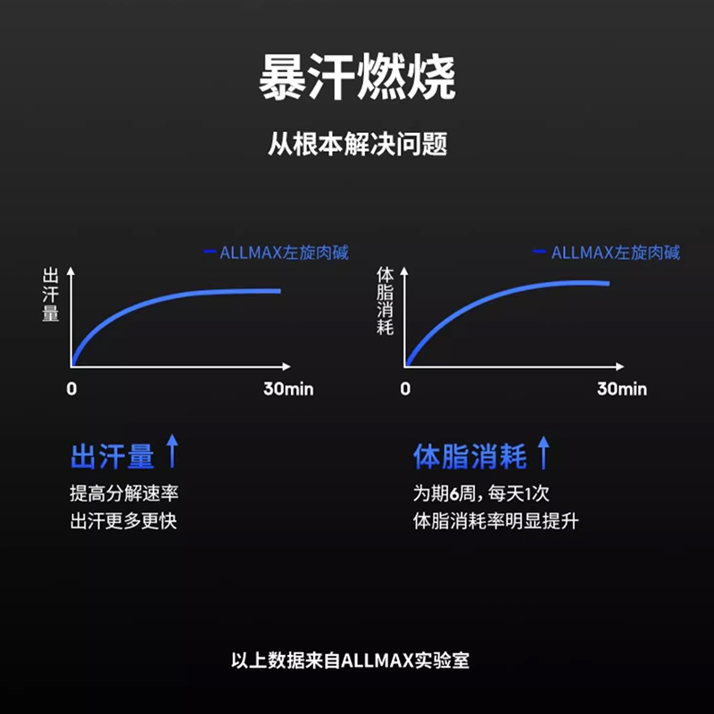 ALLMAX左旋肉碱胶囊无咖啡因健身运动减重甩脂非左旋20万二十10万 - 图1