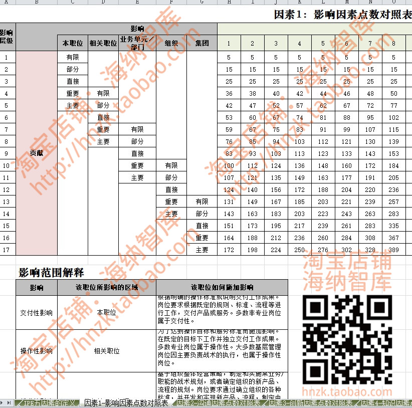 美世岗位职位评估法资料自动计分表IPE职位维度系统体系因素表