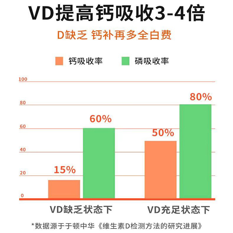 优萃美牌维生素d软胶囊正品成人维生素d3滴剂儿童维d胶囊型孕妇vd - 图0