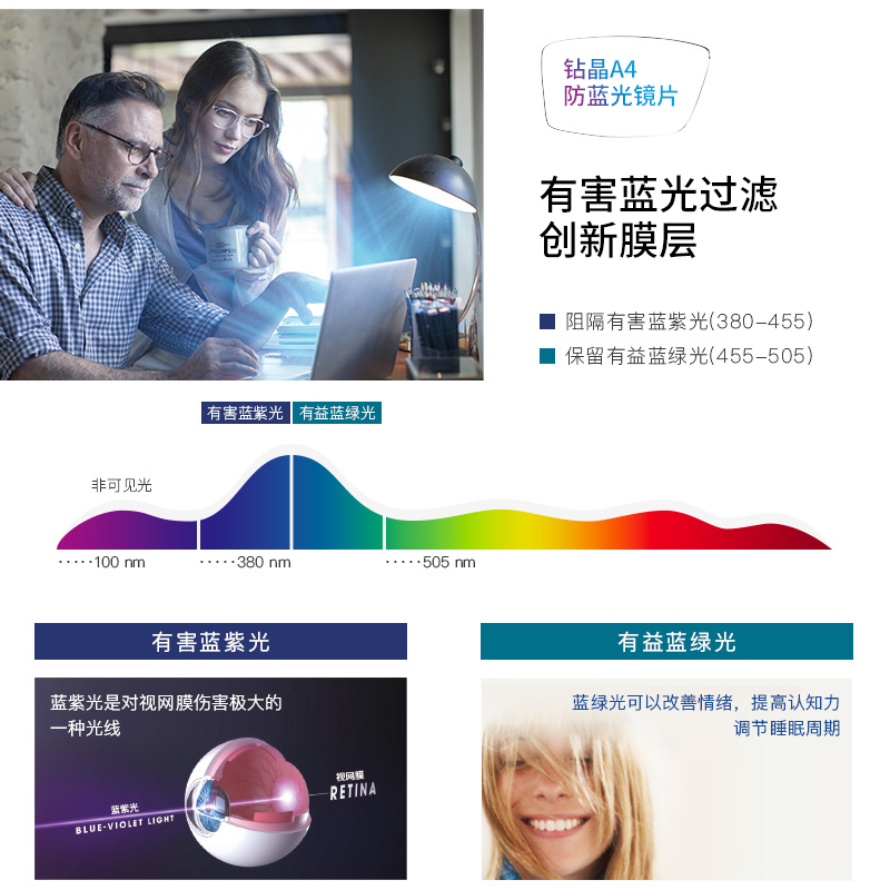 Essilor/依视路镜片1.56钻晶A4防蓝光超薄1.67膜洁膜致近视眼镜片 - 图0