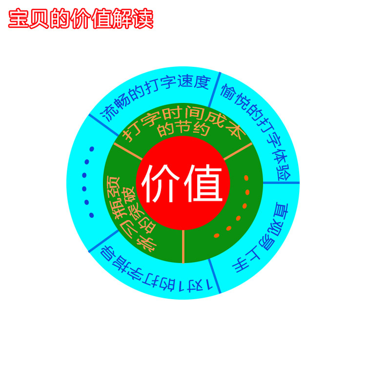 零基础五笔字型打字输入法入门彩色字根拆分赠字根表键盘图电子版