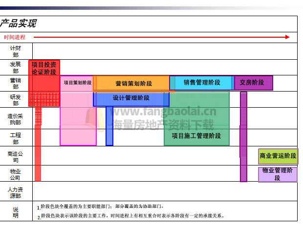 龙湖运营体系及商业地产开发流程 运营架构