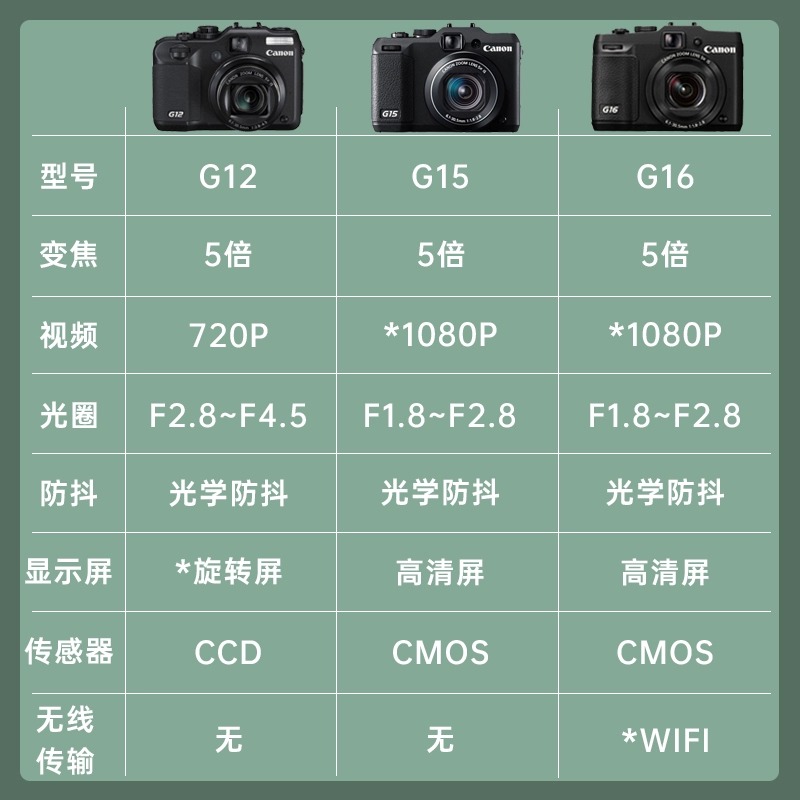 Canon/佳能PowerShot佳能G12 G15G16 G1X美颜CCD自拍神器数码相机 - 图3