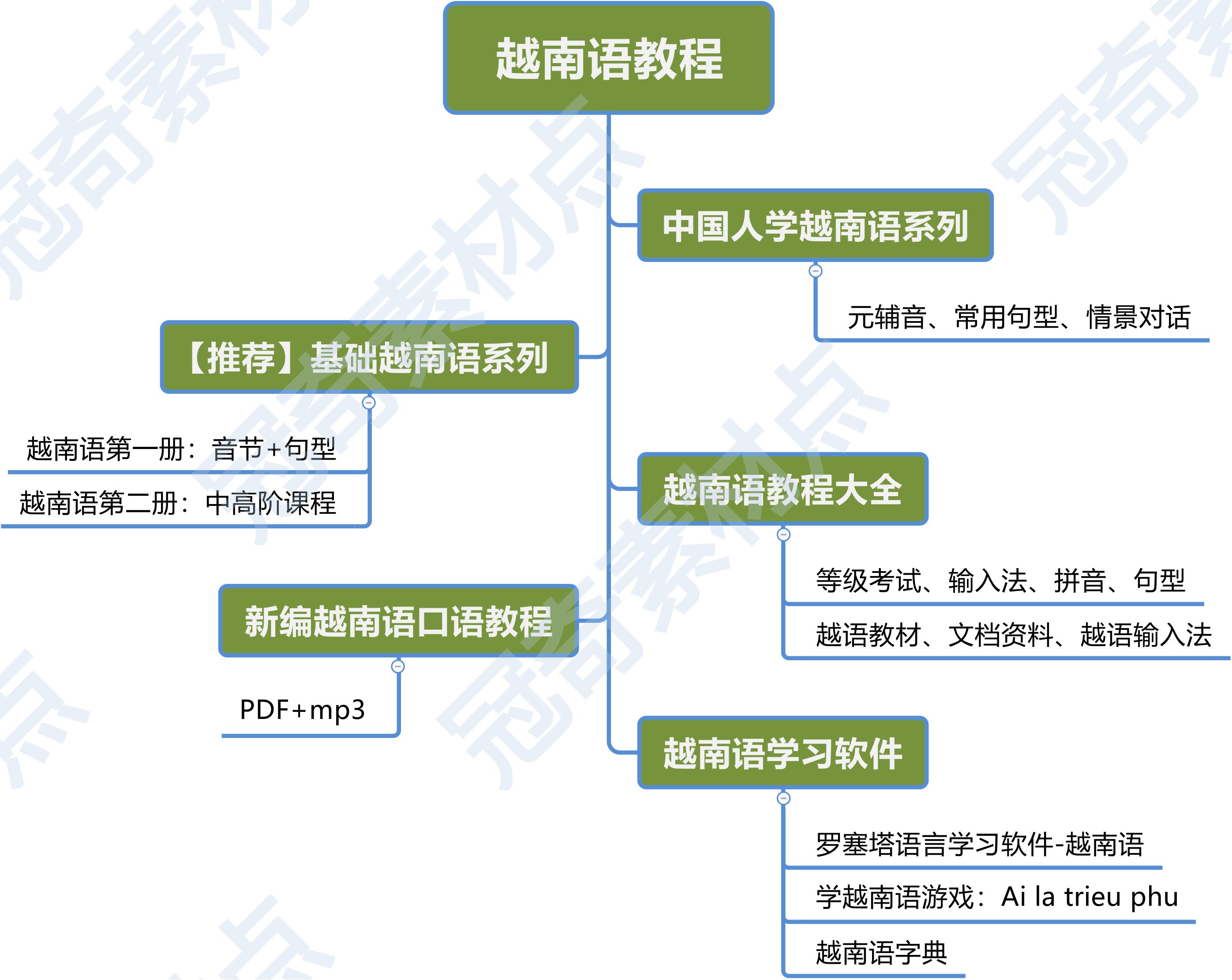 越南语教程零基础到精通入门自学视频网课教学课程课件教材电子版 - 图0