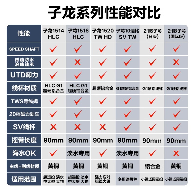 22款DAIWA达瓦21款子龙国际版/日版/1514/1516远投泛用水滴轮路亚-图0