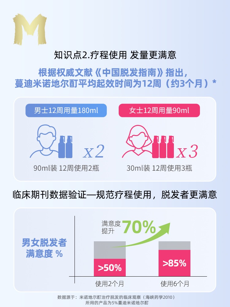 蔓迪 米诺地尔酊 5%90ml外用生发液水町男脂溢性脱发斑秃曼迪搽剂 - 图1