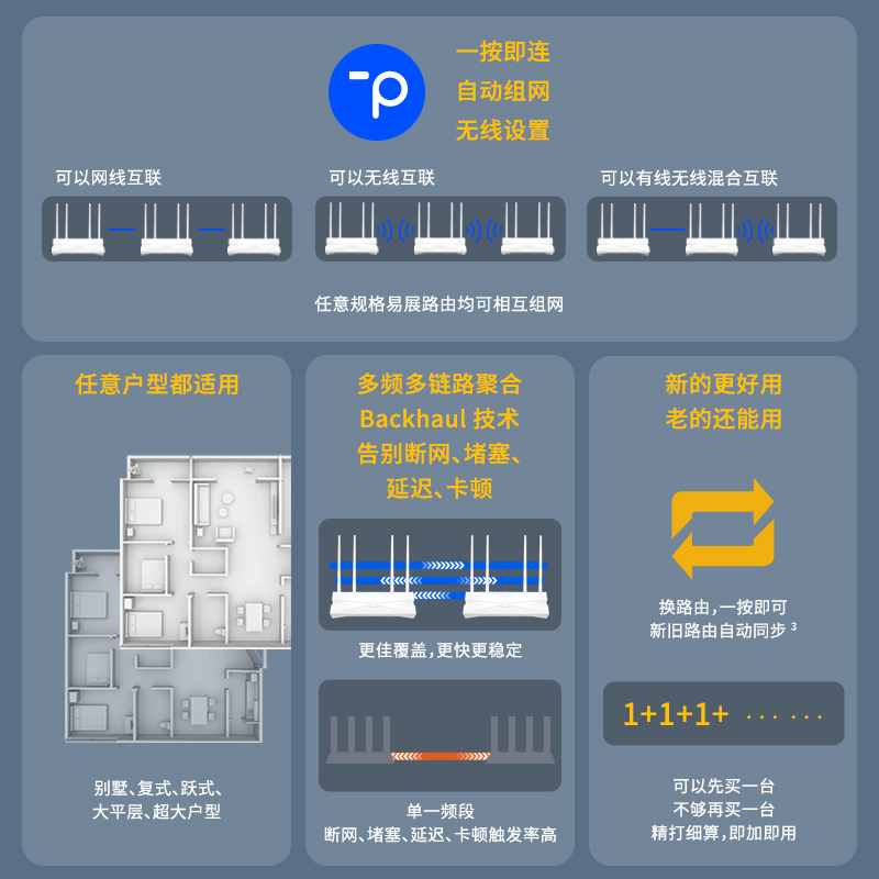 TP-LINK AX3000路由器WiFi6全屋覆盖高速5G双频易展mesh子母路由器一拖一千兆tplink家用游戏大户型XDR3010 - 图3