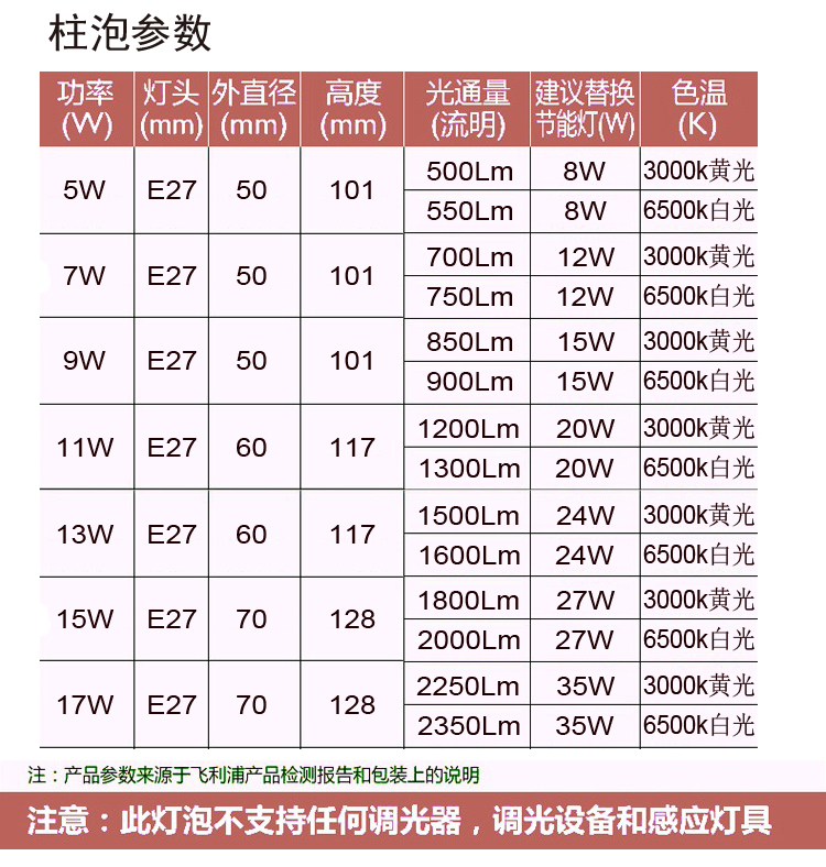 飞利浦LED灯泡柱泡E27螺口柱形灯泡节能5W7W9W11W13W15W17W恒亮型 - 图0