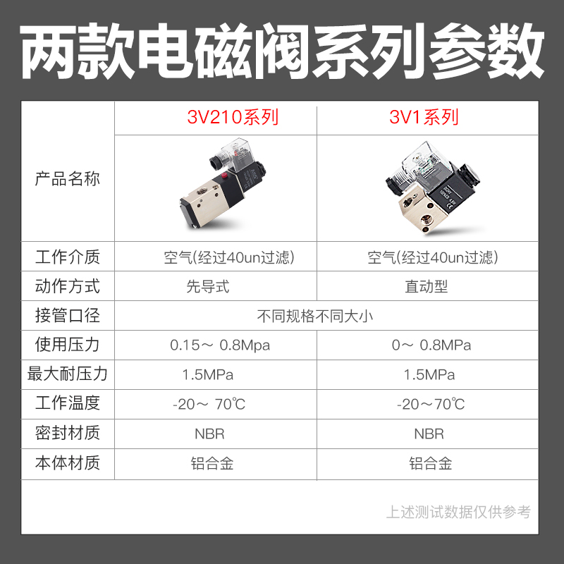 3V1-06电磁阀3V210-08/110-06/310-10/410-15气动24V电子气阀220V