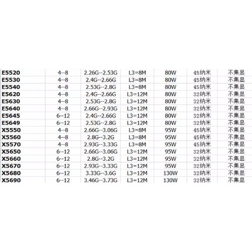 1366针CPU至强X5550 5570 5650 5675-70 E5520-30-40 E5620-40-45 - 图0