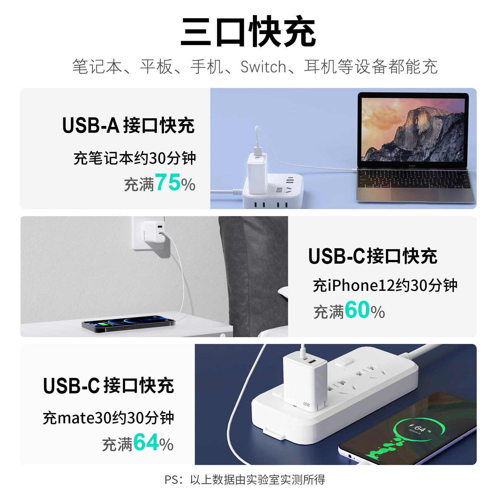 65W充电器三口PD快充插头适用苹果手机笔记本45w电脑Macbook Air/pro充电头小米华为ipad通用氮化镓,淘宝优惠券,粉丝福利购,淘宝优惠卷