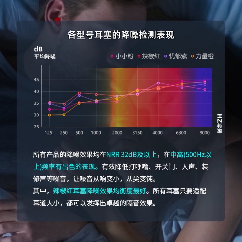 隔音耳塞防噪声睡眠睡觉专用晚上睡觉防吵打呼噜耳朵降噪男女通用 - 图1