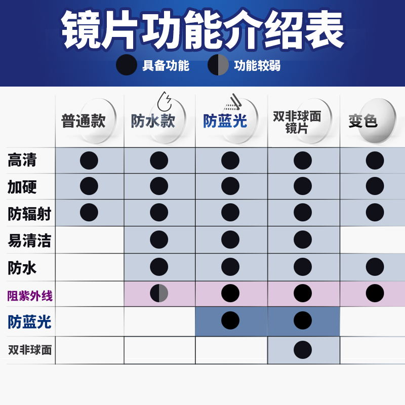 鼎茂高度近视眼镜片1.74超薄非球面镜片1.67防蓝光变色配镜实体店 - 图0