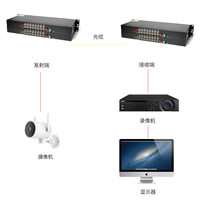 汤湖 1U机架式16路视频光端机单多模单纤1路反向数据FC口20KM1对 - 图3