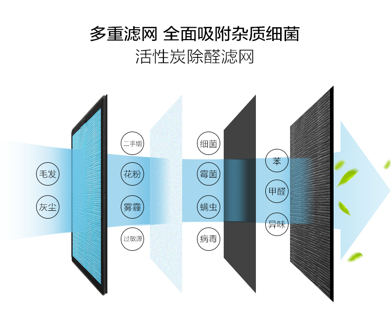 科朗顿空气净化器家用过滤网除甲醛二手烟pm2.5负离子除烟滤网 - 图3