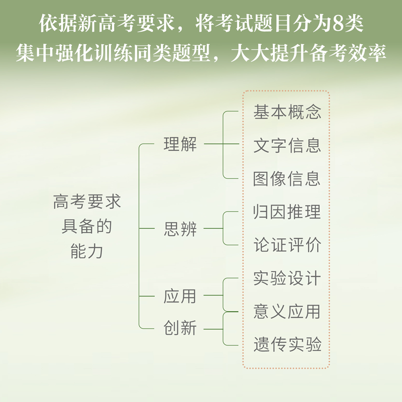 作者指定】2024高考万猛生物必刷300题基础600题生物 高中高考生物真题经典模拟题 高考精选题型配精讲视频高中生物历年趋势典型题 - 图1