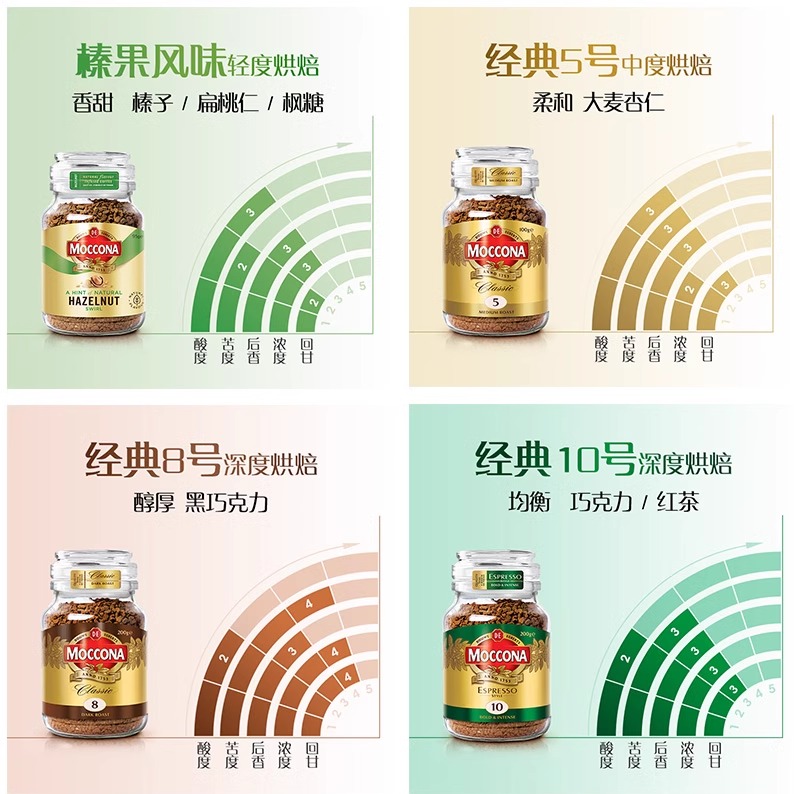 荷兰进口Moccona摩可纳8号5无蔗糖意式健身榛果提神速溶黑咖啡 - 图1